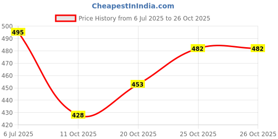 flipkart.com layasa Women Slippers layasa Price History Graph from 6 Jul 2025 to 26 Oct 2025