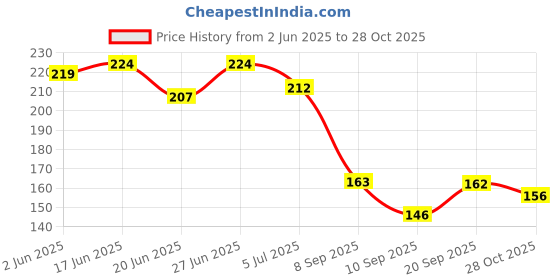 flipkart.com elvara Women Slippers elvara Price History Graph from 2 Jun 2025 to 28 Oct 2025