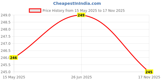 flipkart.com flite Women Slippers flite Price History Graph from 15 May 2025 to 17 Nov 2025