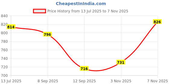 flipkart.com onsole Women Slippers onsole Price History Graph from 13 Jul 2025 to 7 Nov 2025