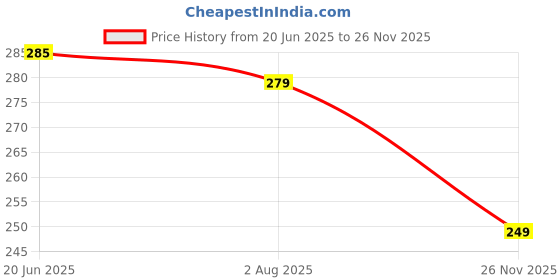 flipkart.com flite Women Slippers flite Price History Graph from 20 Jun 2025 to 26 Nov 2025