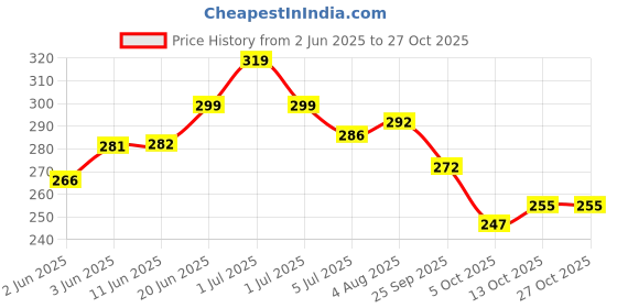 flipkart.com aadi Women Slippers aadi Price History Graph from 2 Jun 2025 to 27 Oct 2025