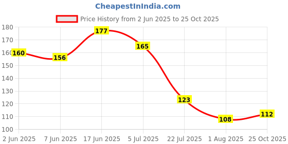 flipkart.com rivaypafashion Women Slippers rivaypafashion Price History Graph from 2 Jun 2025 to 25 Oct 2025