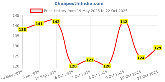 flipkart.com privika Women Slippers privika Price History Graph from 19 May 2025 to 22 Oct 2025