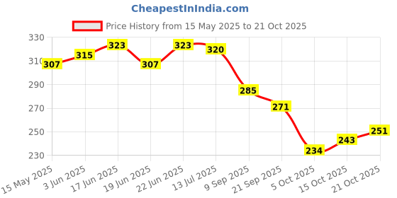 flipkart.com eastern club Women Slippers eastern club Price History Graph from 15 May 2025 to 21 Oct 2025