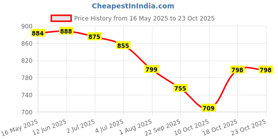 flipkart.com doctor extra soft Women Slippers doctor extra soft Price History Graph from 16 May 2025 to 22 Oct 2025