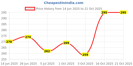 flipkart.com doctor ortho plus comfy Women Slippers doctor ortho plus comfy Price History Graph from 14 Jun 2025 to 21 Oct 2025