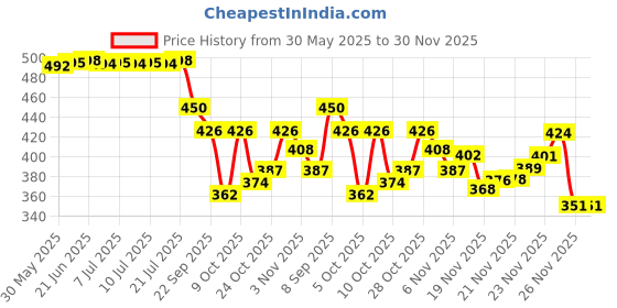flipkart.com bersache Women Slippers bersache Price History Graph from 30 May 2025 to 30 Nov 2025
