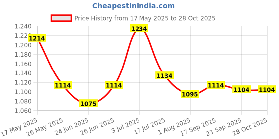 flipkart.com metro Women Slippers metro Price History Graph from 17 May 2025 to 28 Oct 2025