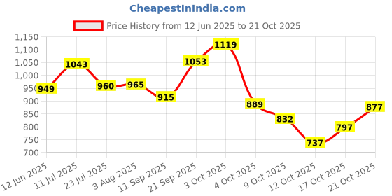flipkart.com scholl Women Slippers scholl Price History Graph from 12 Jun 2025 to 21 Oct 2025