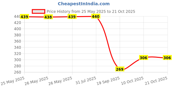 flipkart.com bata Women Slippers bata Price History Graph from 25 May 2025 to 20 Oct 2025
