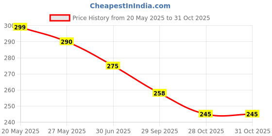 flipkart.com flite Women Slippers flite Price History Graph from 20 May 2025 to 28 Oct 2025