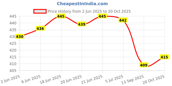 flipkart.com layasa Women Slippers layasa Price History Graph from 2 Jun 2025 to 20 Oct 2025
