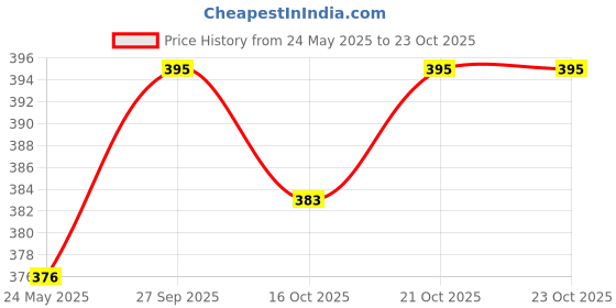 flipkart.com creoz the bounce Women Slippers creoz the bounce Price History Graph from 24 May 2025 to 23 Oct 2025