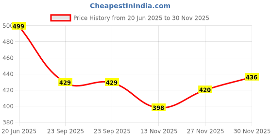 flipkart.com alishtezia Women Slippers alishtezia Price History Graph from 20 Jun 2025 to 30 Nov 2025