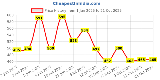 flipkart.com layasa Women Slippers layasa Price History Graph from 1 Jun 2025 to 21 Oct 2025