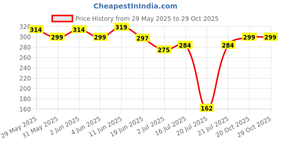 flipkart.com sparx Women Slippers sparx Price History Graph from 29 May 2025 to 29 Oct 2025