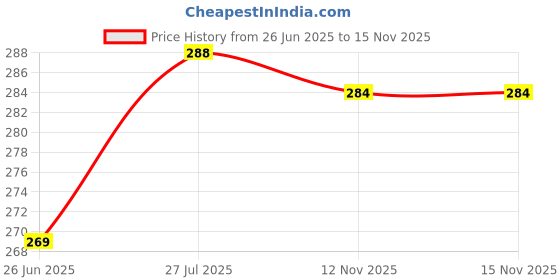 flipkart.com flite Women Slippers flite Price History Graph from 26 Jun 2025 to 15 Nov 2025