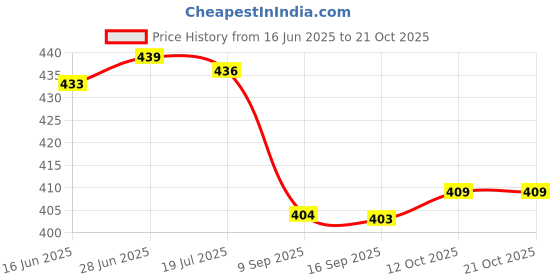 flipkart.com layasa Women Slippers layasa Price History Graph from 16 Jun 2025 to 21 Oct 2025