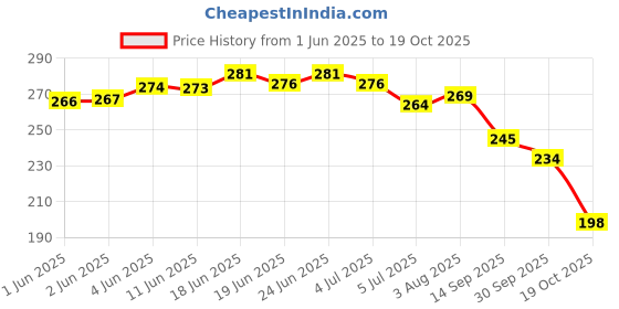 flipkart.com aadi Women Slippers aadi Price History Graph from 1 Jun 2025 to 19 Oct 2025