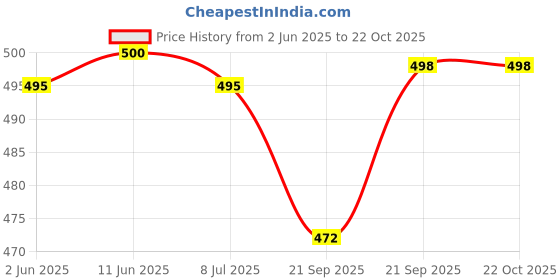 flipkart.com adda Women Slippers adda Price History Graph from 2 Jun 2025 to 21 Oct 2025