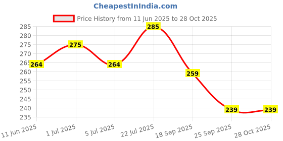 flipkart.com flite Women Slippers flite Price History Graph from 11 Jun 2025 to 28 Oct 2025