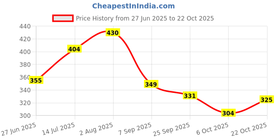 flipkart.com paragon Women Slippers paragon Price History Graph from 27 Jun 2025 to 22 Oct 2025