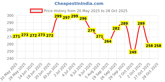 flipkart.com flite Women Slippers flite Price History Graph from 20 May 2025 to 28 Oct 2025