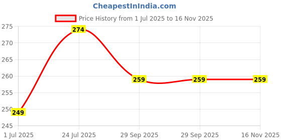 flipkart.com flite Women Slippers flite Price History Graph from 1 Jul 2025 to 15 Nov 2025