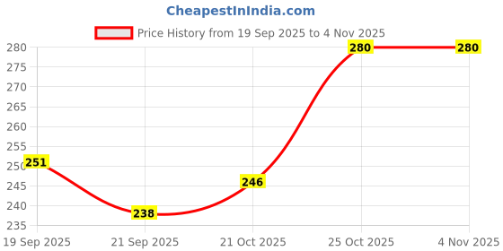 flipkart.com aqualite Women Slippers aqualite Price History Graph from 19 Sep 2025 to 4 Nov 2025