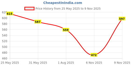 flipkart.com bata Women Slippers bata Price History Graph from 25 May 2025 to 9 Nov 2025