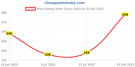 flipkart.com flite Women Slippers flite Price History Graph from 19 Jun 2025 to 31 Oct 2025