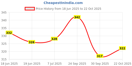 flipkart.com picaaso Women Slippers picaaso Price History Graph from 18 Jun 2025 to 22 Oct 2025