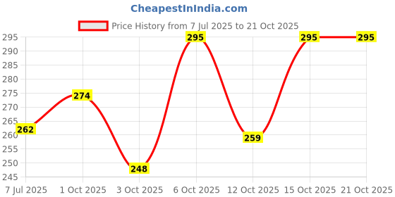 flipkart.com doctor ortho plus comfy Women Slippers doctor ortho plus comfy Price History Graph from 7 Jul 2025 to 20 Oct 2025