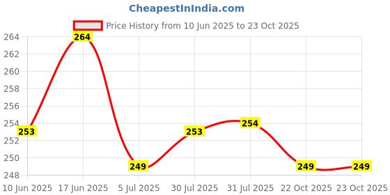 flipkart.com flite Women Slippers flite Price History Graph from 10 Jun 2025 to 23 Oct 2025