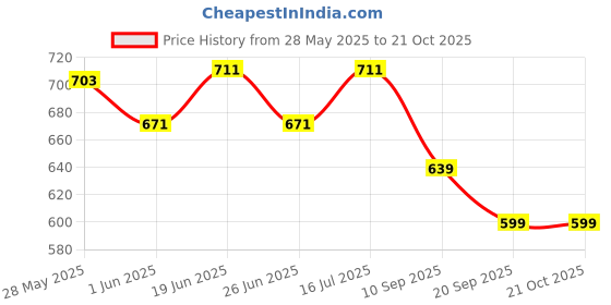 flipkart.com bata Women Slippers bata Price History Graph from 28 May 2025 to 21 Oct 2025