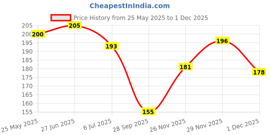 flipkart.com wolvesden Women Slippers wolvesden Price History Graph from 25 May 2025 to 1 Dec 2025