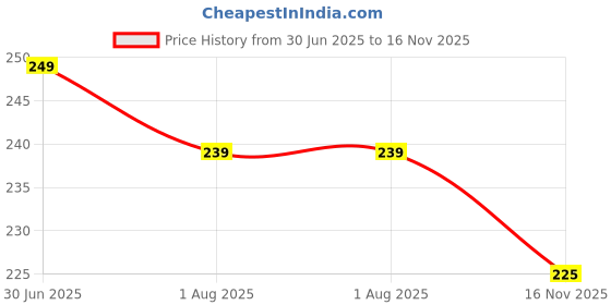 flipkart.com flite Women Slippers flite Price History Graph from 30 Jun 2025 to 16 Nov 2025