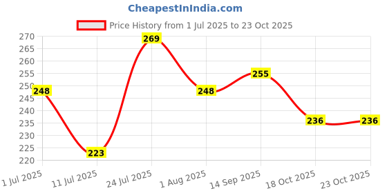 flipkart.com relaxo Women Slippers relaxo Price History Graph from 1 Jul 2025 to 23 Oct 2025