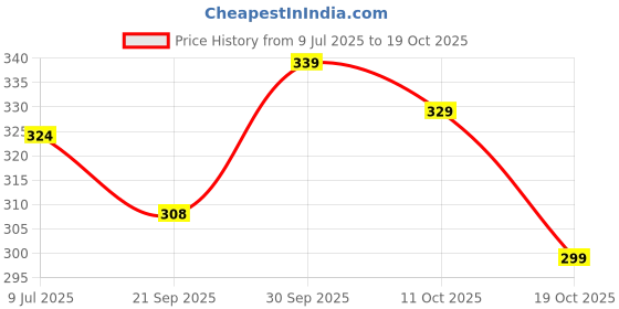 flipkart.com flite Women Slippers flite Price History Graph from 9 Jul 2025 to 19 Oct 2025