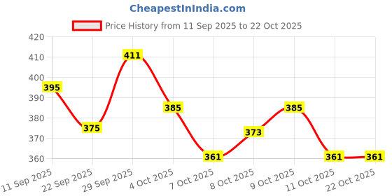 flipkart.com deals4you Women Slippers deals4you Price History Graph from 11 Sep 2025 to 21 Oct 2025
