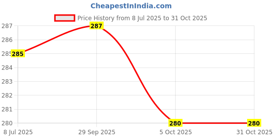 flipkart.com flite Women Slippers flite Price History Graph from 8 Jul 2025 to 30 Oct 2025
