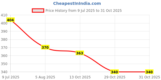 flipkart.com paragon Women Slippers paragon Price History Graph from 9 Jul 2025 to 29 Oct 2025