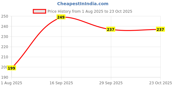flipkart.com flite Women Slippers flite Price History Graph from 1 Aug 2025 to 23 Oct 2025