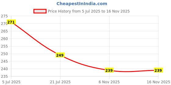 flipkart.com flite Women Slippers flite Price History Graph from 5 Jul 2025 to 15 Nov 2025