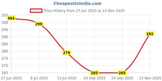 flipkart.com flite Women Slippers flite Price History Graph from 27 Jun 2025 to 13 Nov 2025
