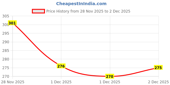 flipkart.com wolvesden Women Slippers wolvesden Price History Graph from 28 Nov 2025 to 2 Dec 2025