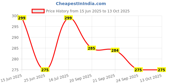 flipkart.com flite Women Slippers flite Price History Graph from 15 Jun 2025 to 13 Oct 2025
