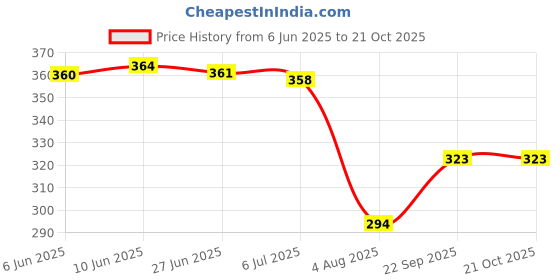 flipkart.com aerowalk Women Slippers aerowalk Price History Graph from 6 Jun 2025 to 20 Oct 2025