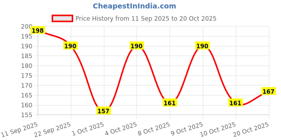 flipkart.com aadi Women Slippers aadi Price History Graph from 11 Sep 2025 to 20 Oct 2025